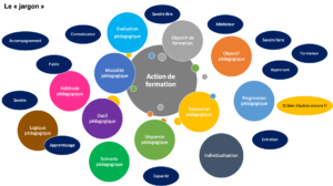 Le jargon des professionnels de la formation